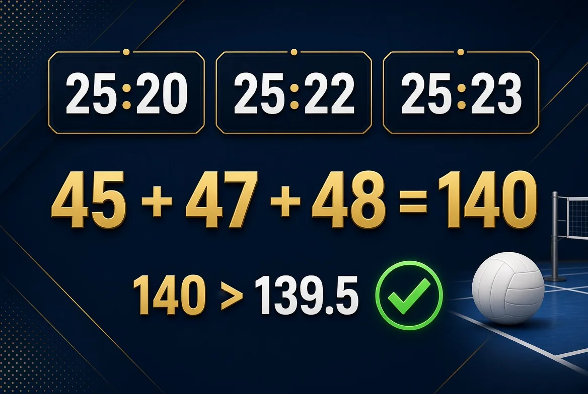 Volleyball total points example: 140 points beat the 139.5 line